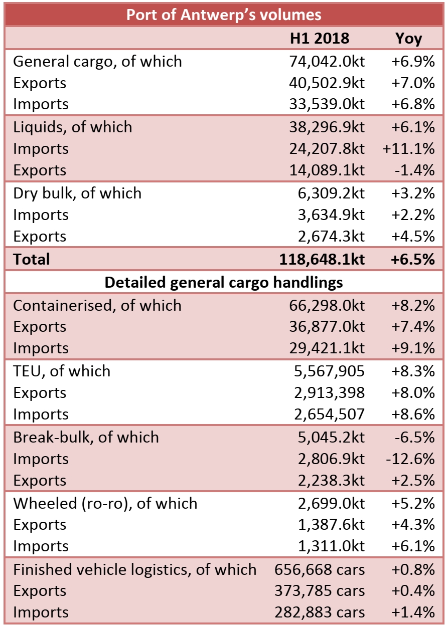 Port of Antwerp: 5.57m TEU handled in H1 2018 (+8.3% yoy)
